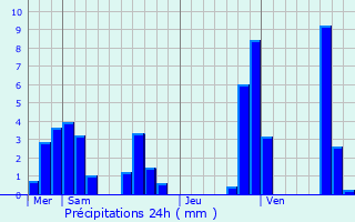 Graphique des précipitations prvues pour Firminy