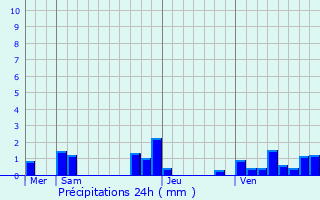 Graphique des précipitations prvues pour Villemur-sur-Tarn