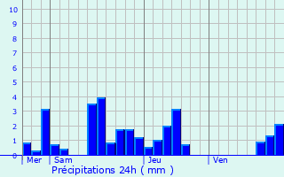 Graphique des précipitations prvues pour Soultzeren