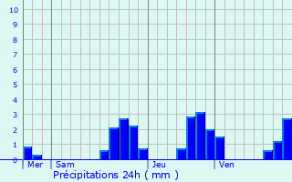 Graphique des précipitations prvues pour tueffont