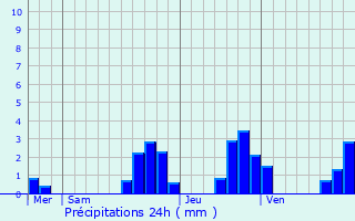 Graphique des précipitations prvues pour Lamadeleine-Val-des-Anges
