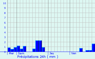 Graphique des précipitations prvues pour Saint-Jean-sur-Reyssouze