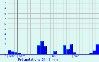 Graphique des précipitations prvues pour Sessenheim