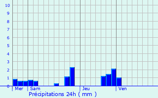 Graphique des précipitations prvues pour Confranon