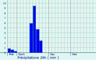 Graphique des précipitations prvues pour Buderscheid