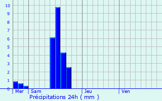 Graphique des précipitations prvues pour Esch-sur-Sre