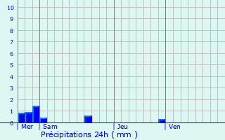 Graphique des précipitations prvues pour Rez