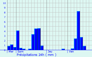 Graphique des précipitations prvues pour Malmdy