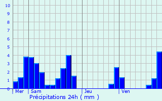 Graphique des précipitations prvues pour Saint-Sulpice-des-Rivoires
