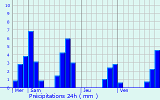 Graphique des précipitations prvues pour Villard-Reculas