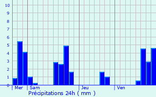 Graphique des précipitations prvues pour Lespron