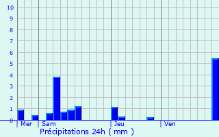 Graphique des précipitations prvues pour Pont-de-Chruy