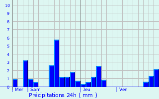 Graphique des précipitations prvues pour Le Bonhomme