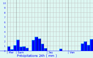 Graphique des précipitations prvues pour Picarreau