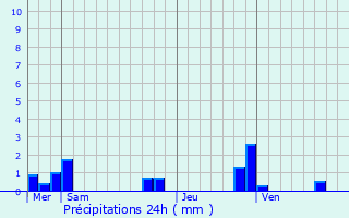 Graphique des précipitations prvues pour Metz