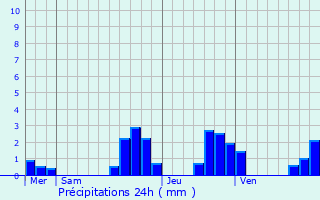 Graphique des précipitations prvues pour Lepuix