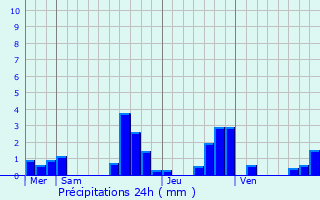 Graphique des précipitations prvues pour Witternheim