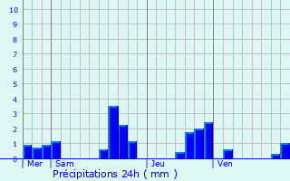 Graphique des précipitations prvues pour Gerstheim