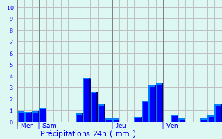 Graphique des précipitations prvues pour Artolsheim