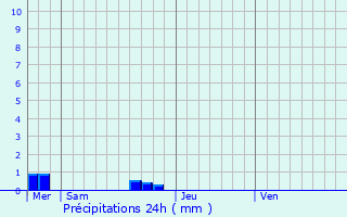Graphique des précipitations prvues pour Saint-Martin-du-Bec