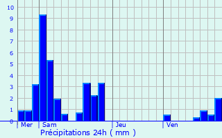 Graphique des précipitations prvues pour Saint-Jean-de-Gonville