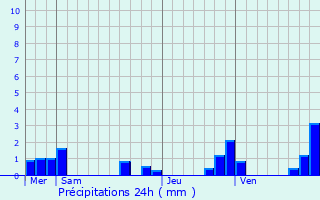 Graphique des précipitations prvues pour Saint-Vitte-sur-Briance
