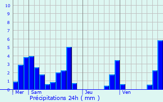 Graphique des précipitations prvues pour Fontanil-Cornillon