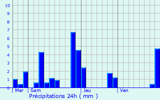 Graphique des précipitations prvues pour Saint-Quentin-Fallavier