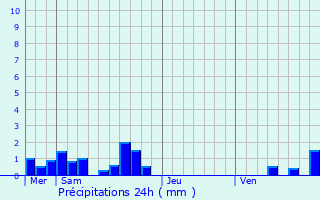 Graphique des précipitations prvues pour Ozan