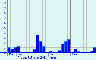 Graphique des précipitations prvues pour Boofzheim