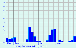 Graphique des précipitations prvues pour Richtolsheim