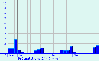 Graphique des précipitations prvues pour Blainville-sur-l
