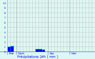 Graphique des précipitations prvues pour Montivilliers