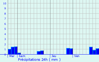 Graphique des précipitations prvues pour Bruges