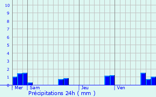 Graphique des précipitations prvues pour Blanquefort