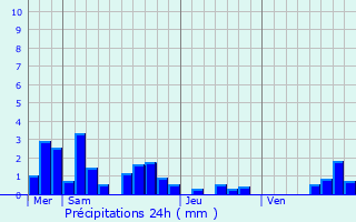 Graphique des précipitations prvues pour Fougerolles