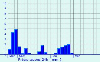 Graphique des précipitations prvues pour Saint-Lonard-de-Noblat