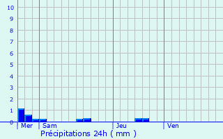Graphique des précipitations prvues pour Valdoie