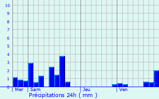 Graphique des précipitations prvues pour Saint-tienne-des-Oullires