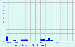Graphique des précipitations prvues pour Chtelaillon-Plage