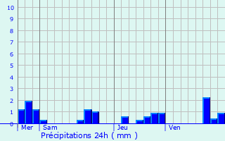 Graphique des précipitations prvues pour Blaye