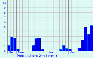 Graphique des précipitations prvues pour Fontan