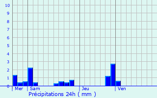 Graphique des précipitations prvues pour Sermange-Erzange