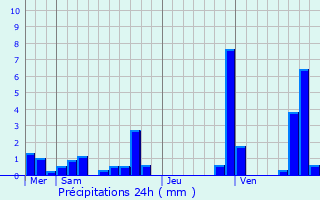 Graphique des précipitations prvues pour Saint-Maurice-l