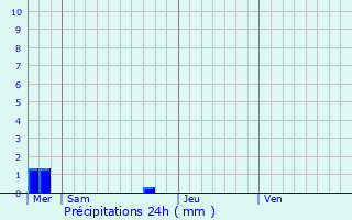 Graphique des précipitations prvues pour Sainte-Adresse