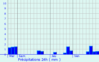 Graphique des précipitations prvues pour Saint-Mdard-en-Jalles