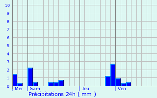 Graphique des précipitations prvues pour Villerupt