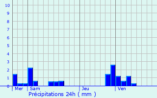 Graphique des précipitations prvues pour Rodange