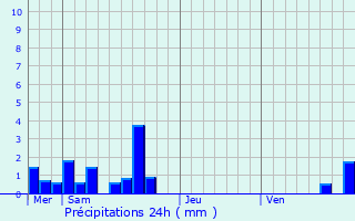 Graphique des précipitations prvues pour Drac