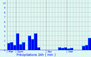 Graphique des précipitations prvues pour Saint-Pierre-la-Palud